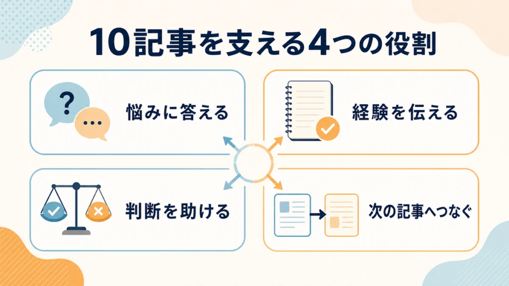 副業ブログの最初の10記事を、悩みに答える・経験を伝える・判断を助ける・次の記事へつなぐの4つの役割に分けた図