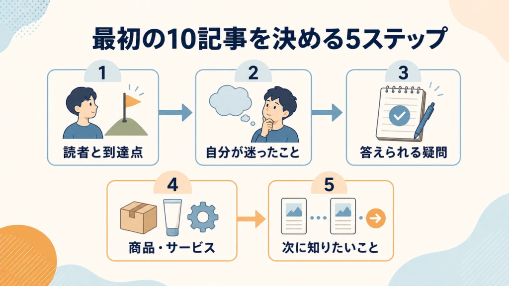副業ブログの最初の10記事を決める5ステップ。読者と到達点から、次に知りたいことまでを順番に示した図