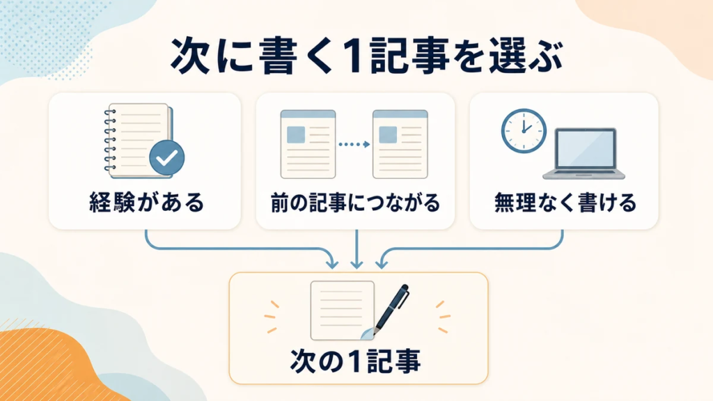 経験がある、前の記事につながる、無理なく書けるという3つの条件から、次に書く1記事を選ぶ図