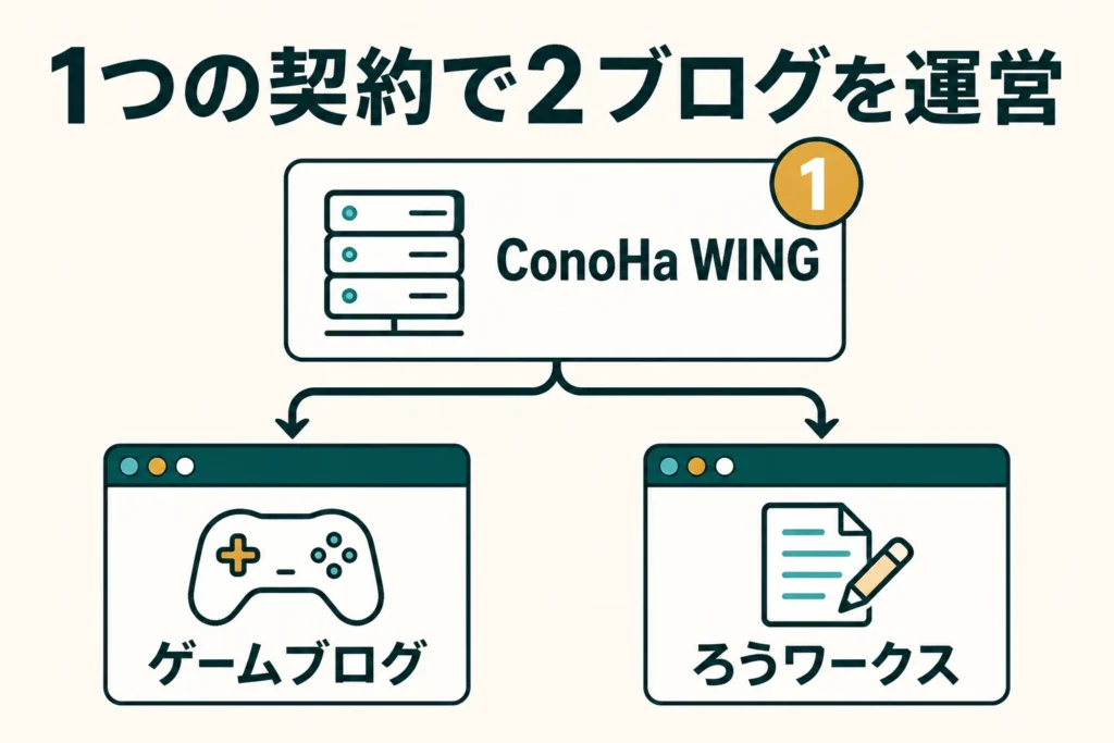 1つのConoHa WING契約でゲームブログとろうワークスの2つを運営する構成