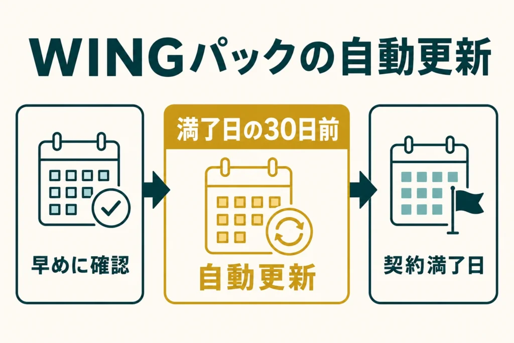 WINGパックは契約満了日の30日前に自動更新される流れ