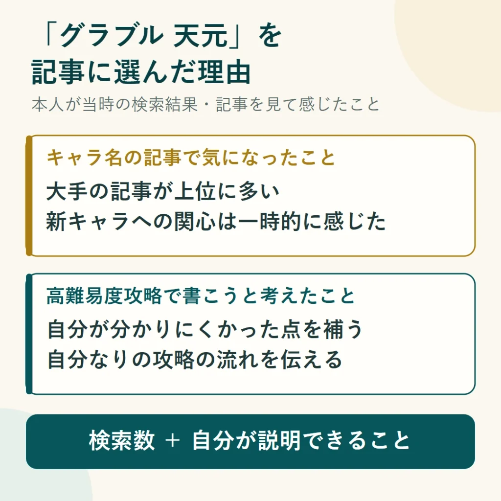 キャラ名の記事は大手との競合が気になり、高難易度攻略では自分が分かりにくかった点を補えると考えて、グラブルの天元を記事に選んだ判断